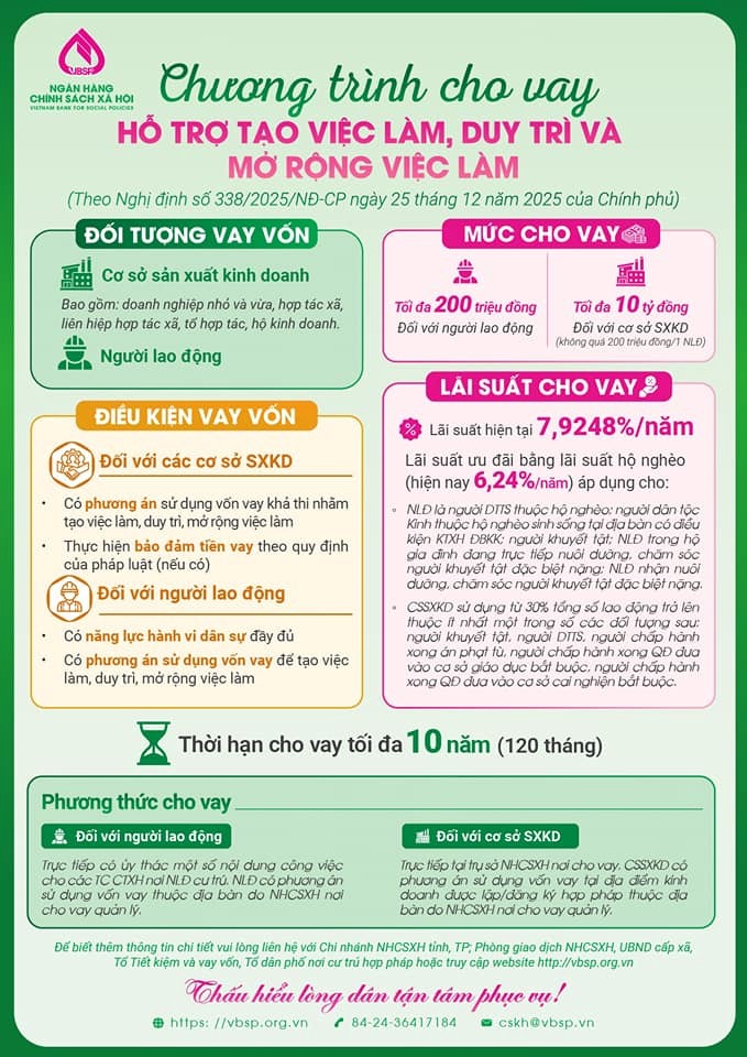 CHÍNH SÁCH CHO VAY HỖ TRỢ TẠO VIỆC LÀM, DUY TRÌ, MỞ RỘNG VIỆC LÀM