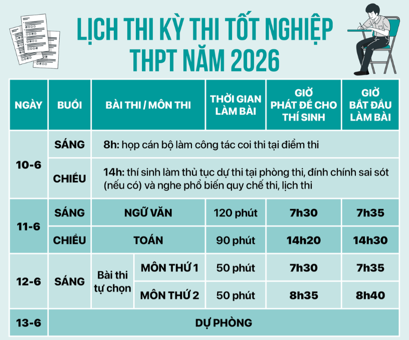 Hướng dẫn tổ chức Kỳ thi tốt nghiệp THPT năm 2026