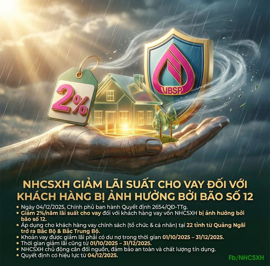 Ngân hàng CSXH giảm lãi suất cho vay các chương trình tín dụng chính sách.